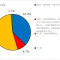 会則改正検討項目のアンケートについて